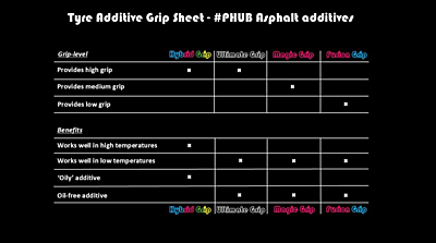PHUB Ultimate Grip Tyre Additive (60ml)